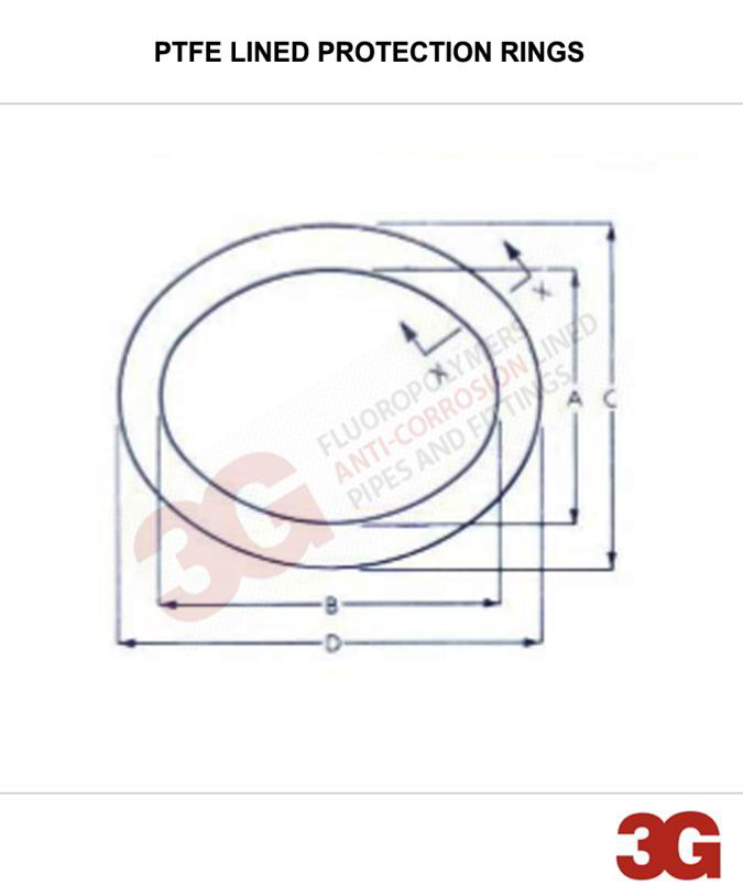 PTFE Lined Protection Rings
